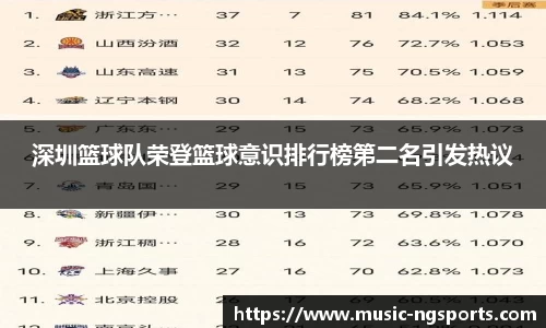 深圳篮球队荣登篮球意识排行榜第二名引发热议